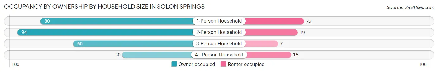 Occupancy by Ownership by Household Size in Solon Springs