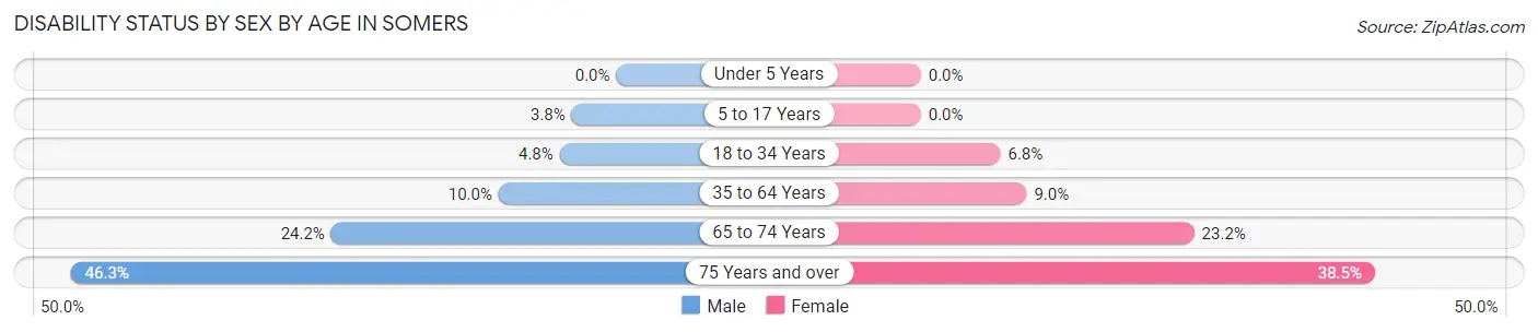 Disability Status by Sex by Age in Somers