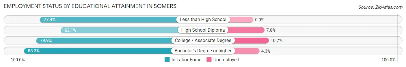 Employment Status by Educational Attainment in Somers