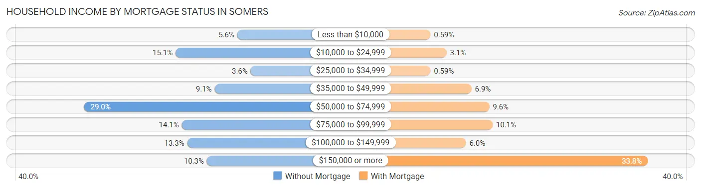 Household Income by Mortgage Status in Somers