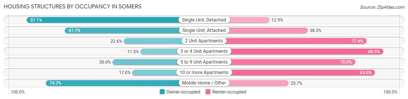 Housing Structures by Occupancy in Somers