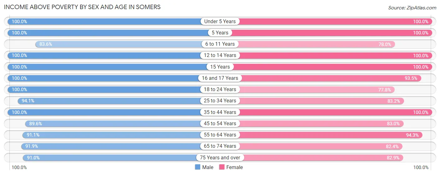 Income Above Poverty by Sex and Age in Somers