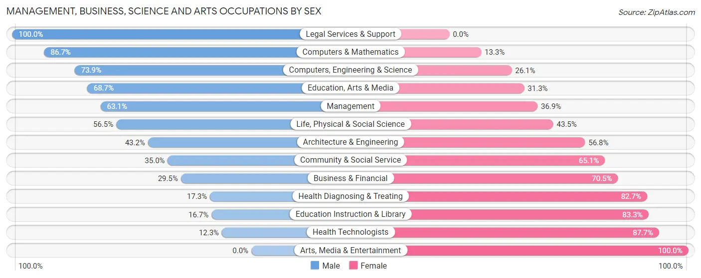 Management, Business, Science and Arts Occupations by Sex in Somers