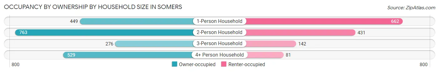 Occupancy by Ownership by Household Size in Somers