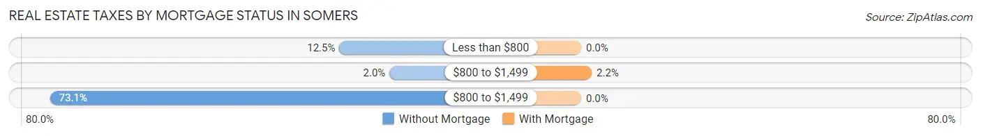 Real Estate Taxes by Mortgage Status in Somers