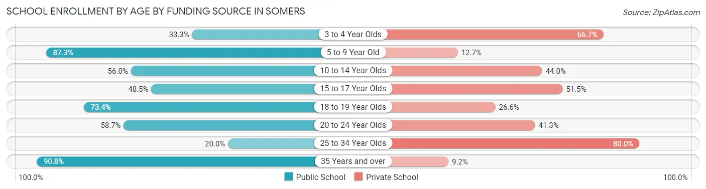 School Enrollment by Age by Funding Source in Somers