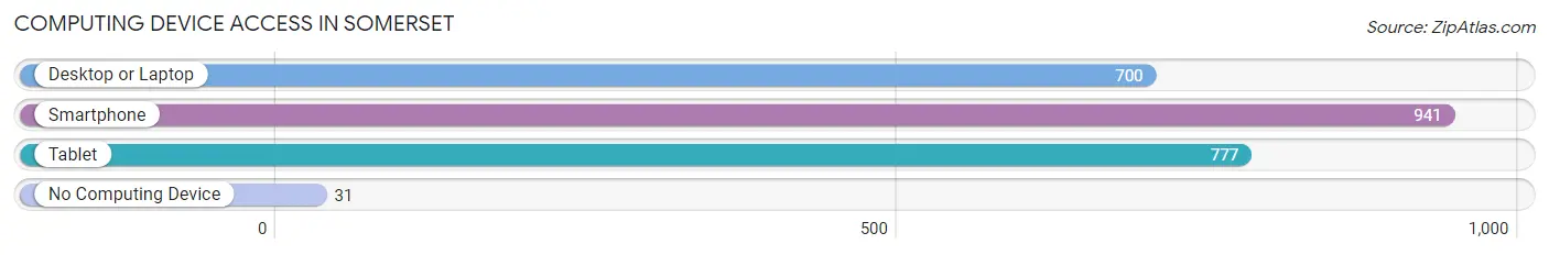 Computing Device Access in Somerset