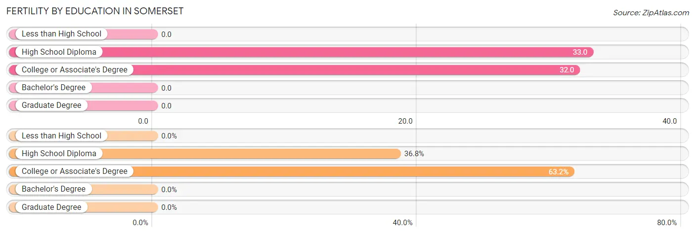 Female Fertility by Education Attainment in Somerset