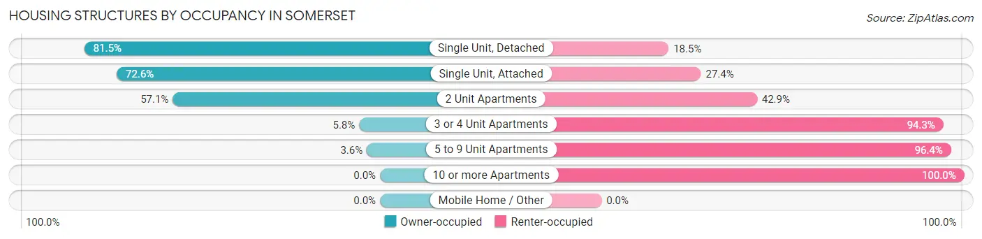 Housing Structures by Occupancy in Somerset