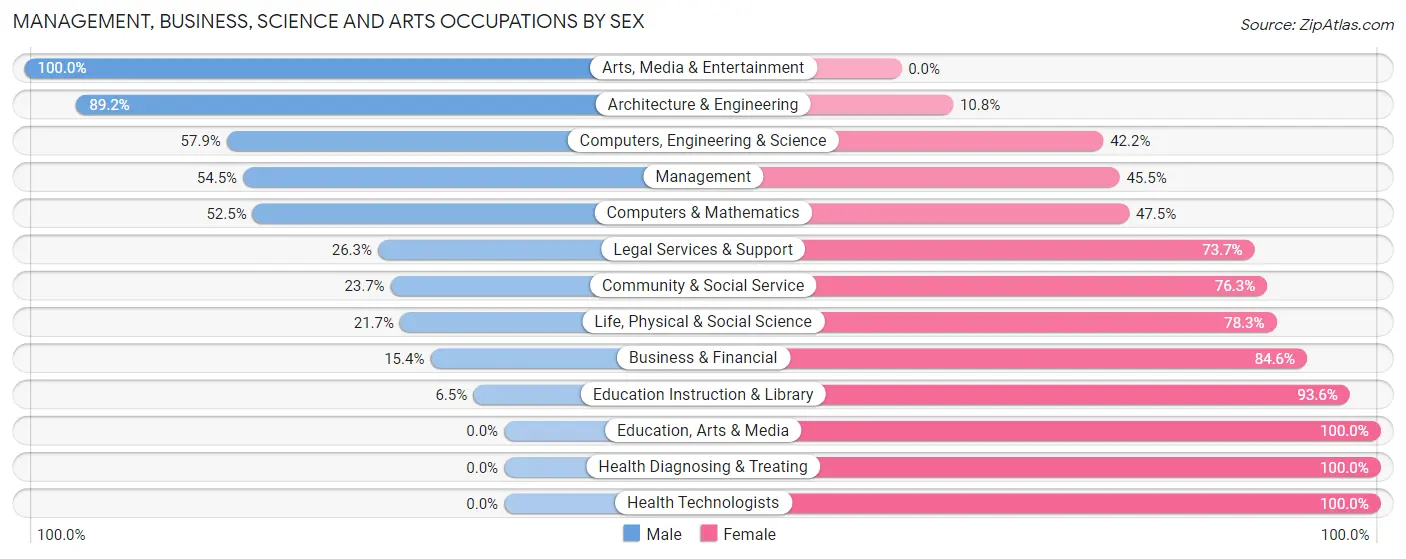 Management, Business, Science and Arts Occupations by Sex in Somerset