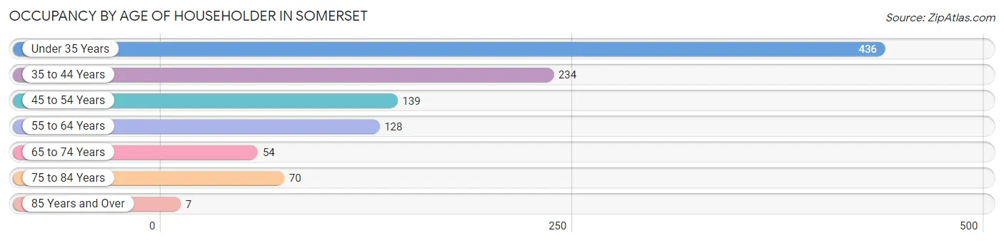Occupancy by Age of Householder in Somerset
