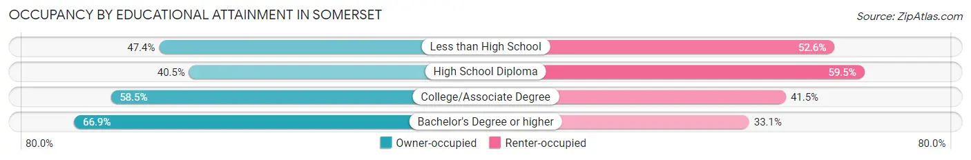 Occupancy by Educational Attainment in Somerset