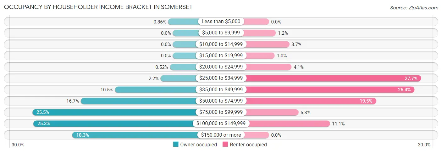 Occupancy by Householder Income Bracket in Somerset