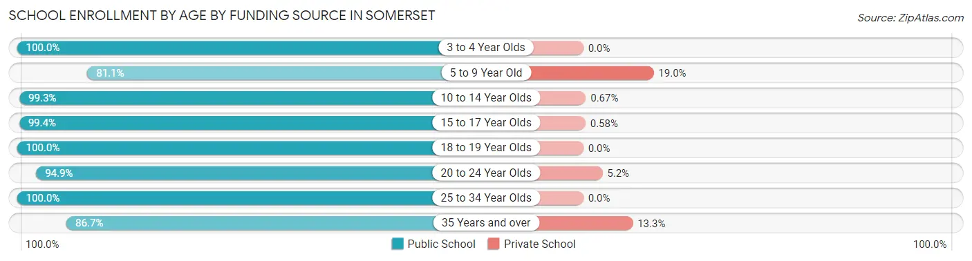 School Enrollment by Age by Funding Source in Somerset