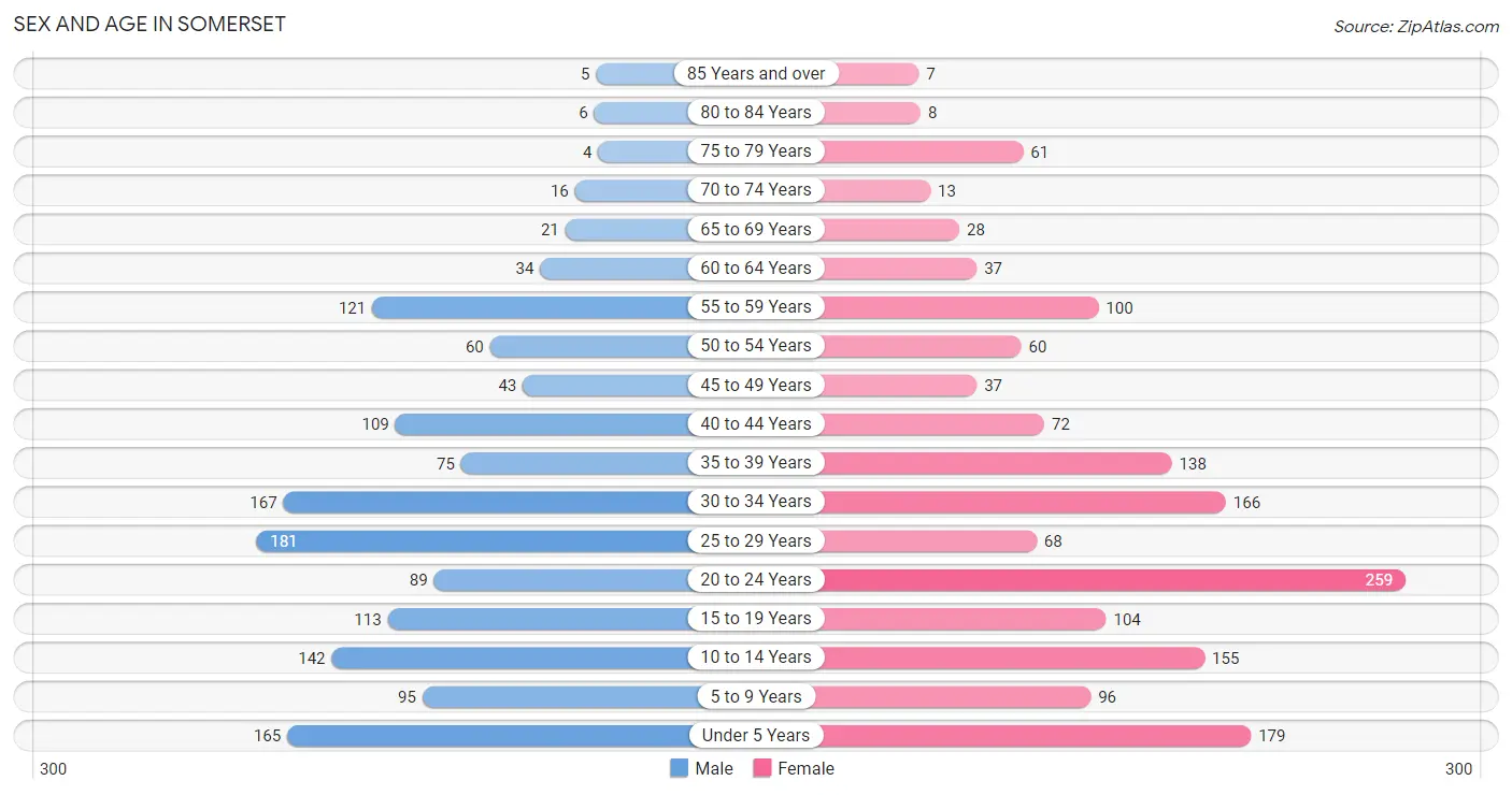 Sex and Age in Somerset