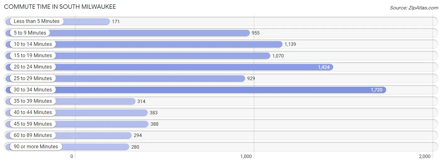 Commute Time in South Milwaukee