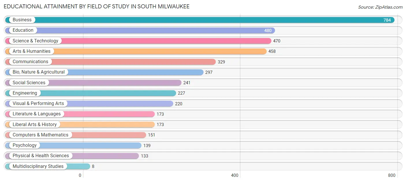 Educational Attainment by Field of Study in South Milwaukee