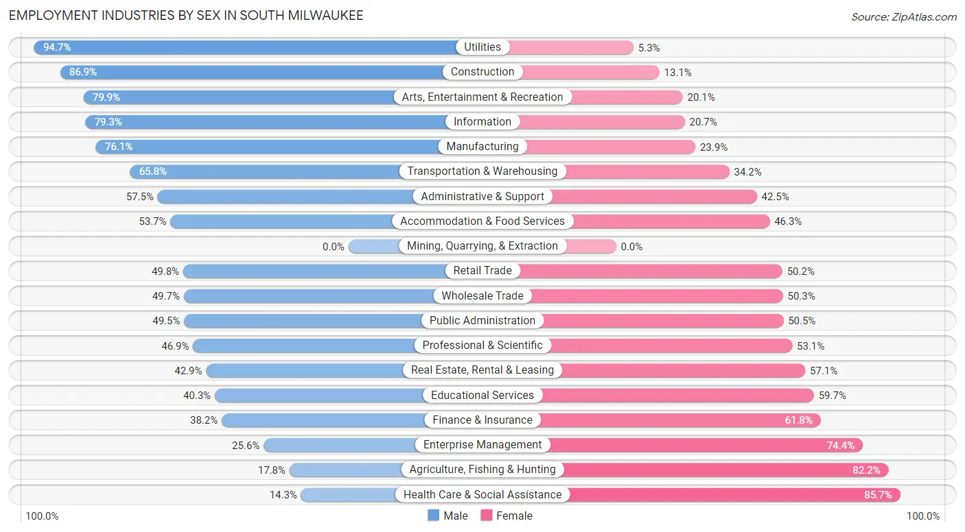 Employment Industries by Sex in South Milwaukee