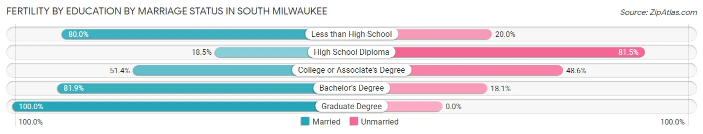 Female Fertility by Education by Marriage Status in South Milwaukee