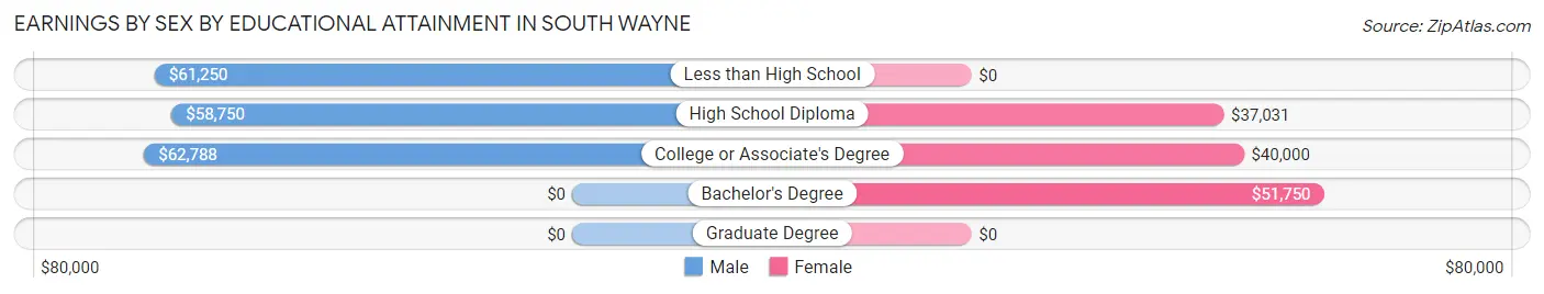 Earnings by Sex by Educational Attainment in South Wayne