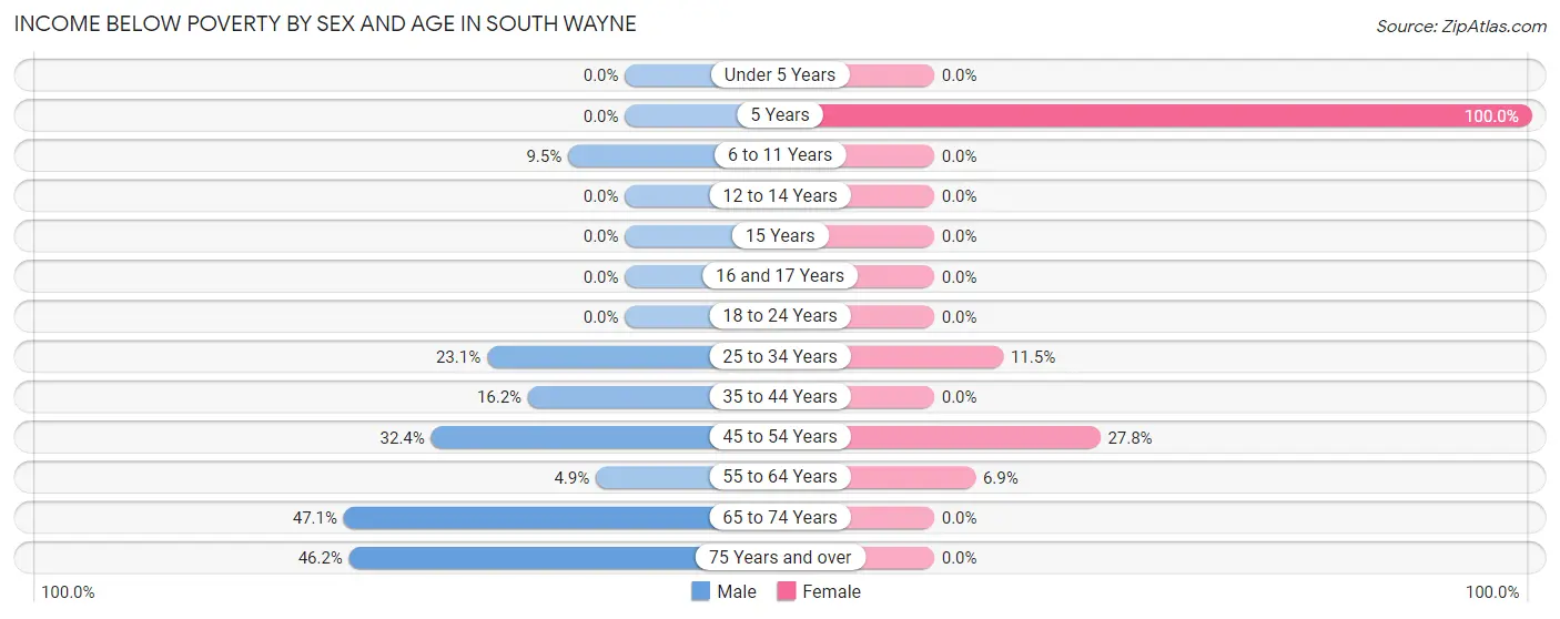 Income Below Poverty by Sex and Age in South Wayne