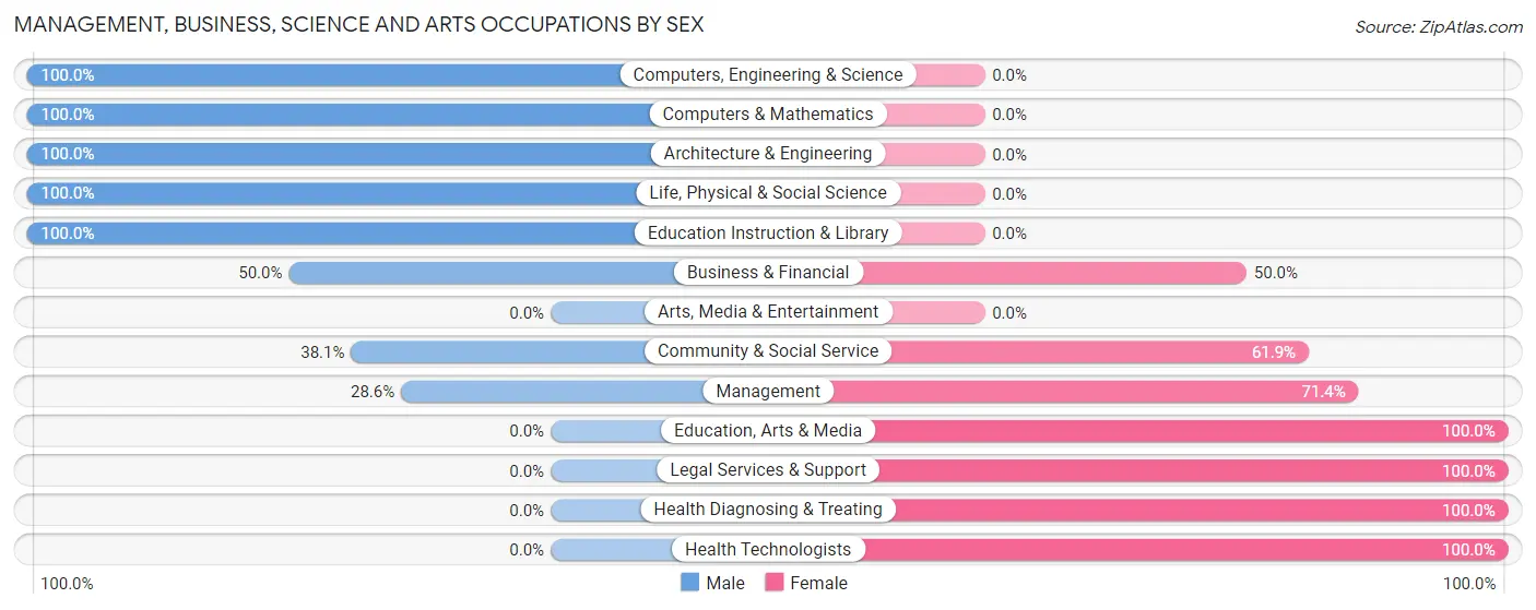 Management, Business, Science and Arts Occupations by Sex in South Wayne