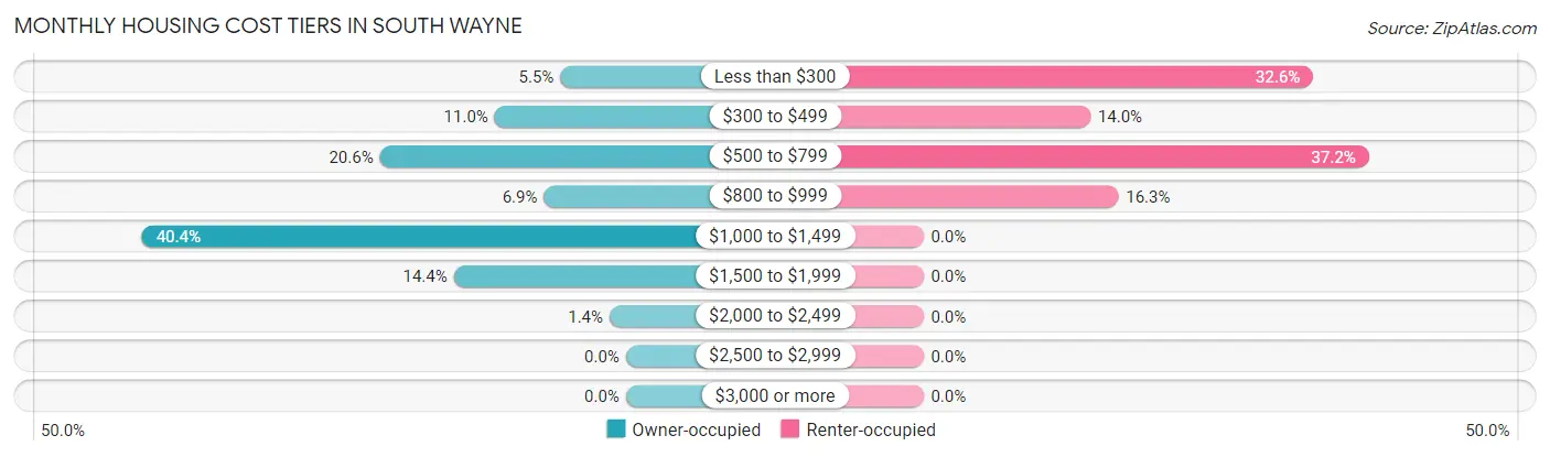 Monthly Housing Cost Tiers in South Wayne