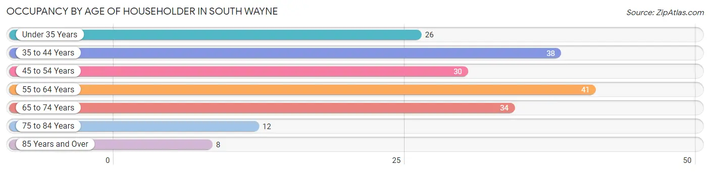 Occupancy by Age of Householder in South Wayne