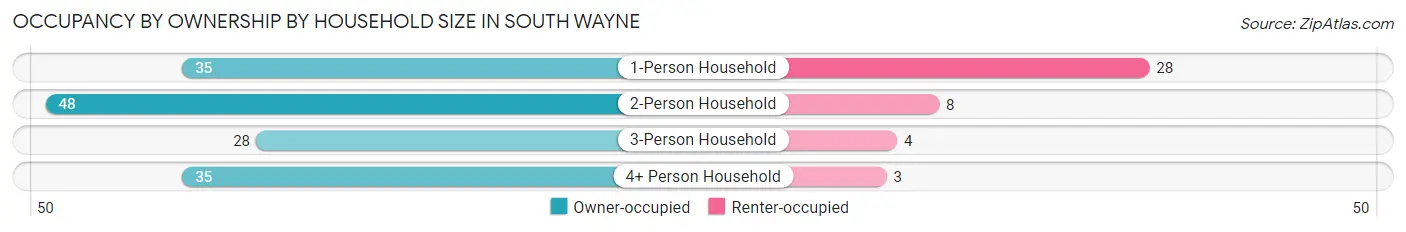 Occupancy by Ownership by Household Size in South Wayne