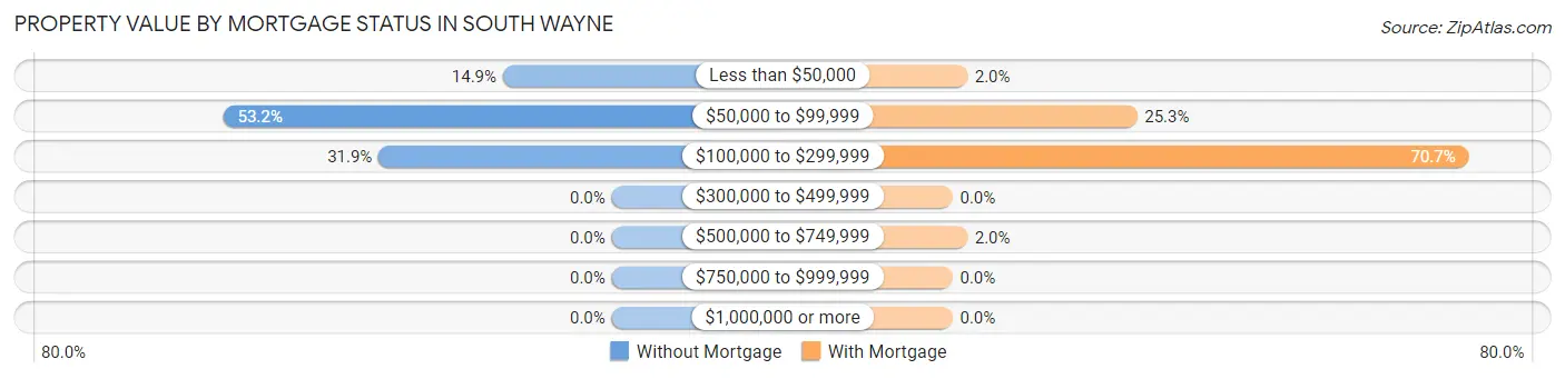 Property Value by Mortgage Status in South Wayne