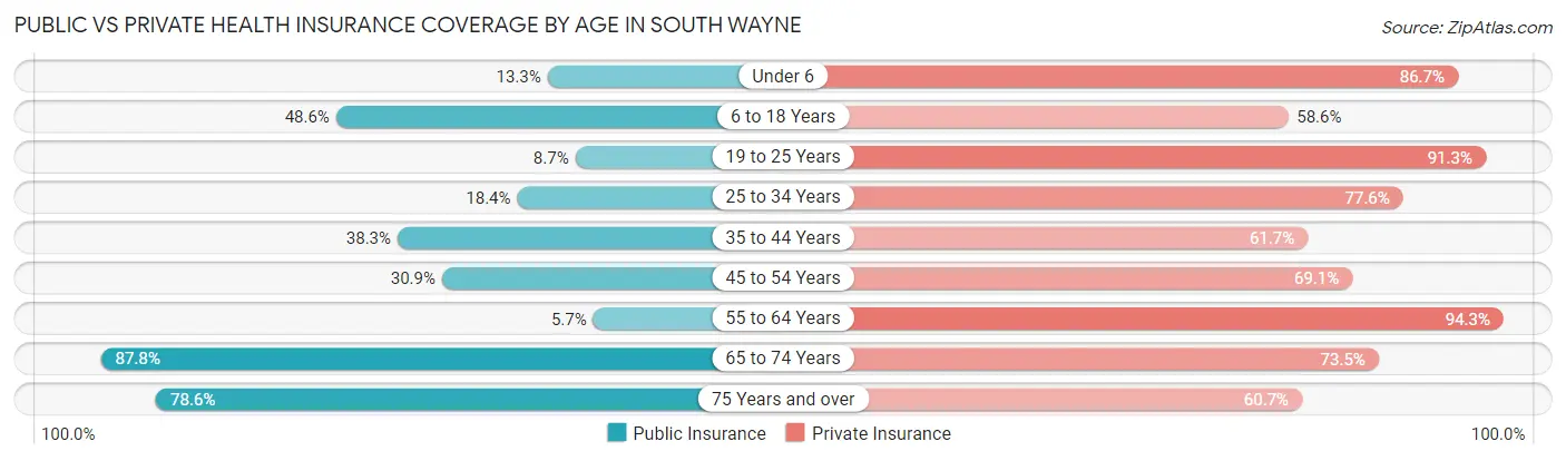 Public vs Private Health Insurance Coverage by Age in South Wayne