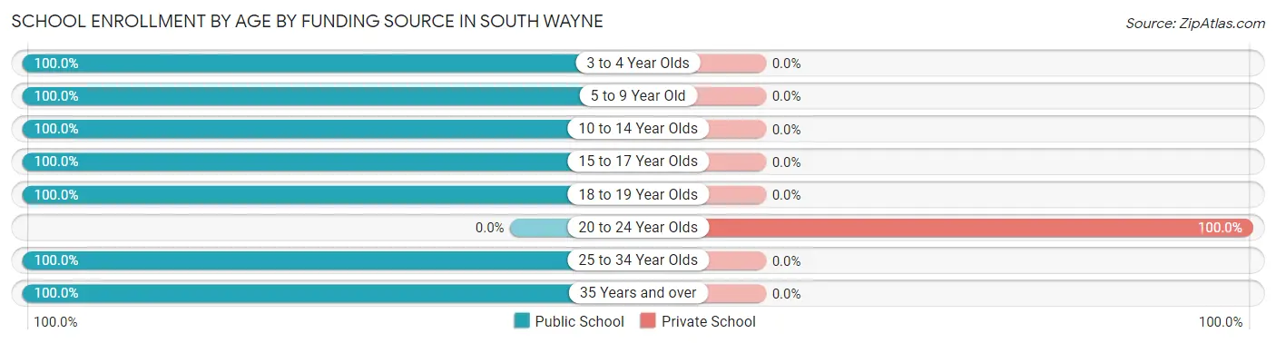School Enrollment by Age by Funding Source in South Wayne