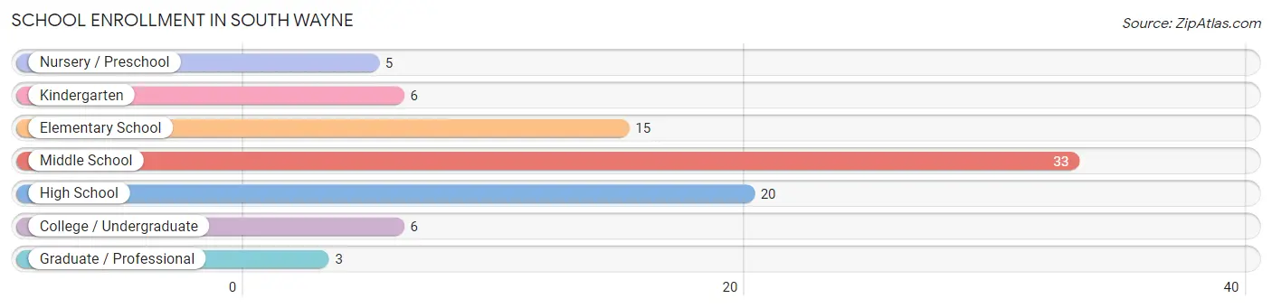 School Enrollment in South Wayne