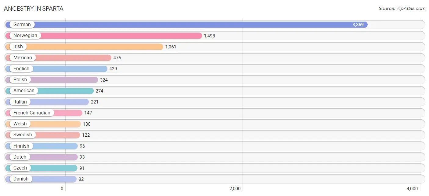 Ancestry in Sparta