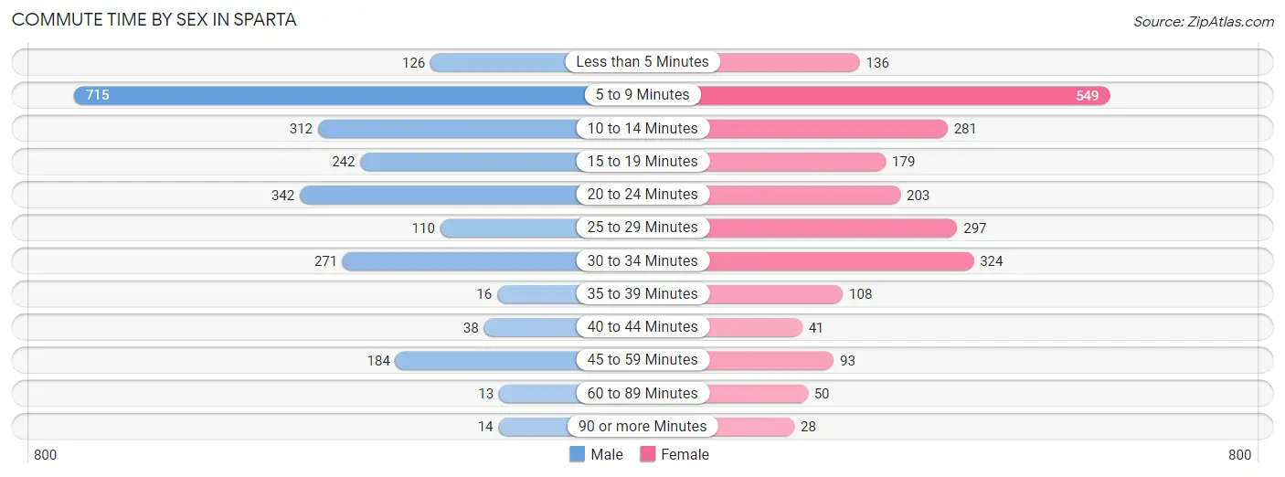 Commute Time by Sex in Sparta