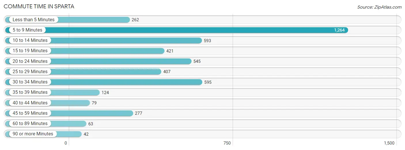 Commute Time in Sparta