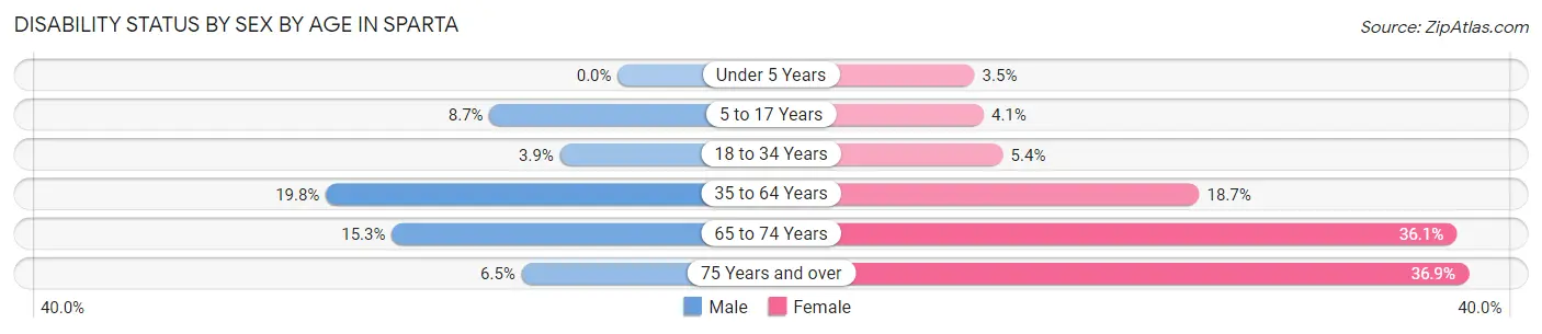 Disability Status by Sex by Age in Sparta