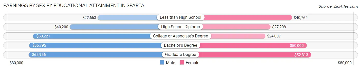 Earnings by Sex by Educational Attainment in Sparta