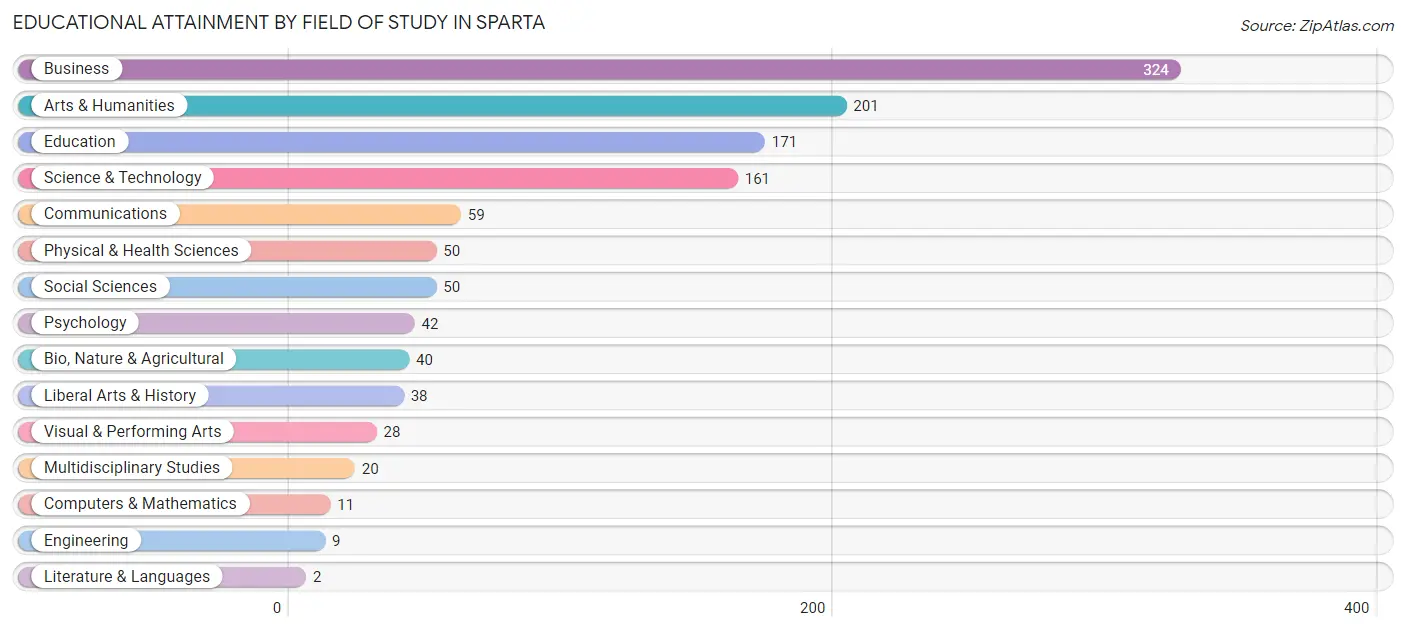 Educational Attainment by Field of Study in Sparta