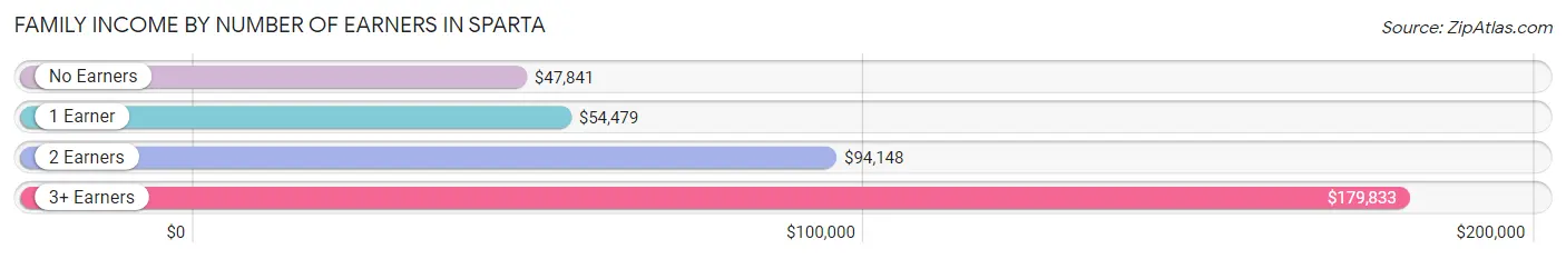 Family Income by Number of Earners in Sparta