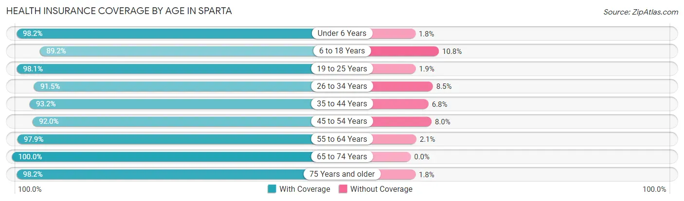 Health Insurance Coverage by Age in Sparta