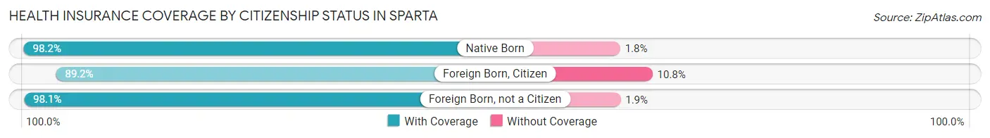 Health Insurance Coverage by Citizenship Status in Sparta