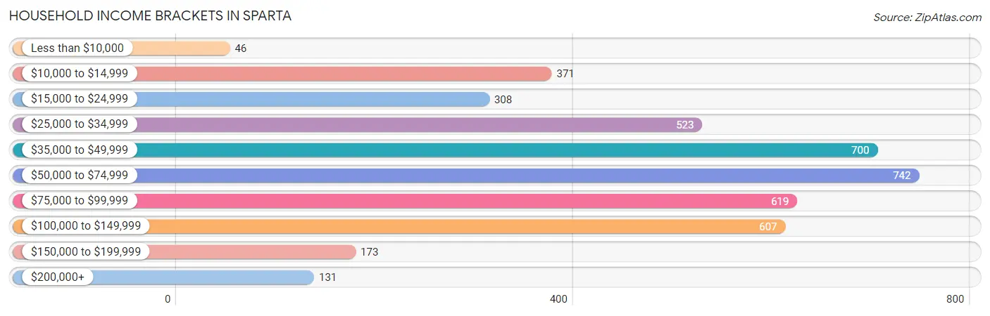 Household Income Brackets in Sparta