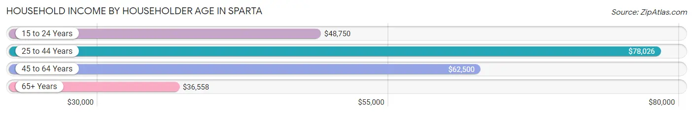 Household Income by Householder Age in Sparta