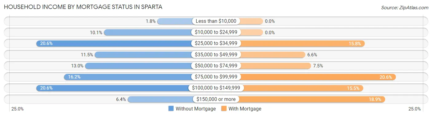 Household Income by Mortgage Status in Sparta