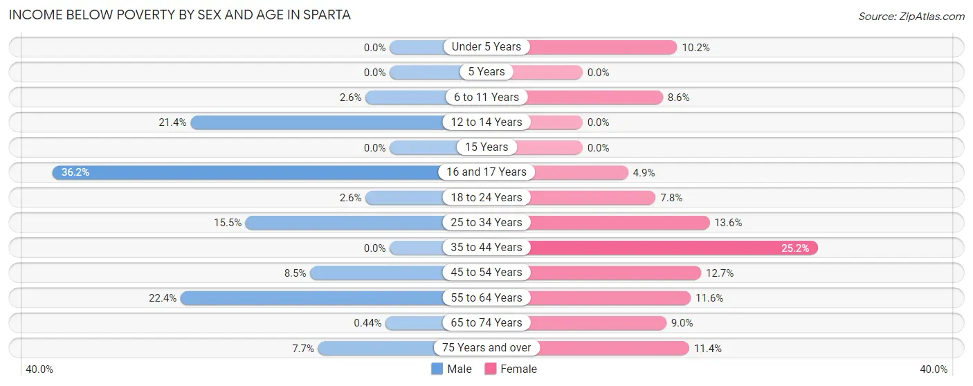 Income Below Poverty by Sex and Age in Sparta