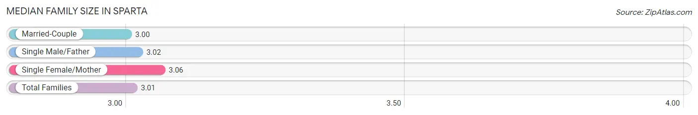 Median Family Size in Sparta