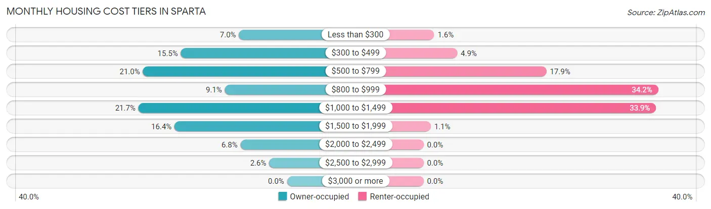 Monthly Housing Cost Tiers in Sparta