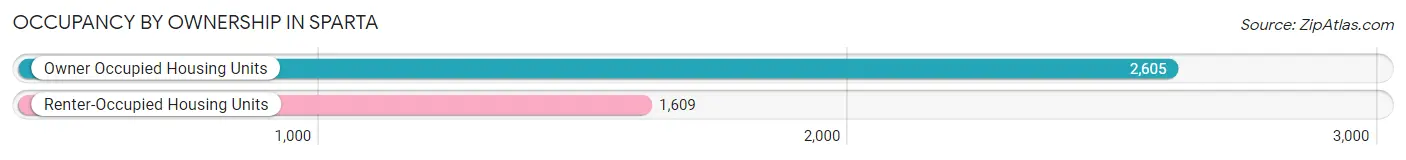 Occupancy by Ownership in Sparta