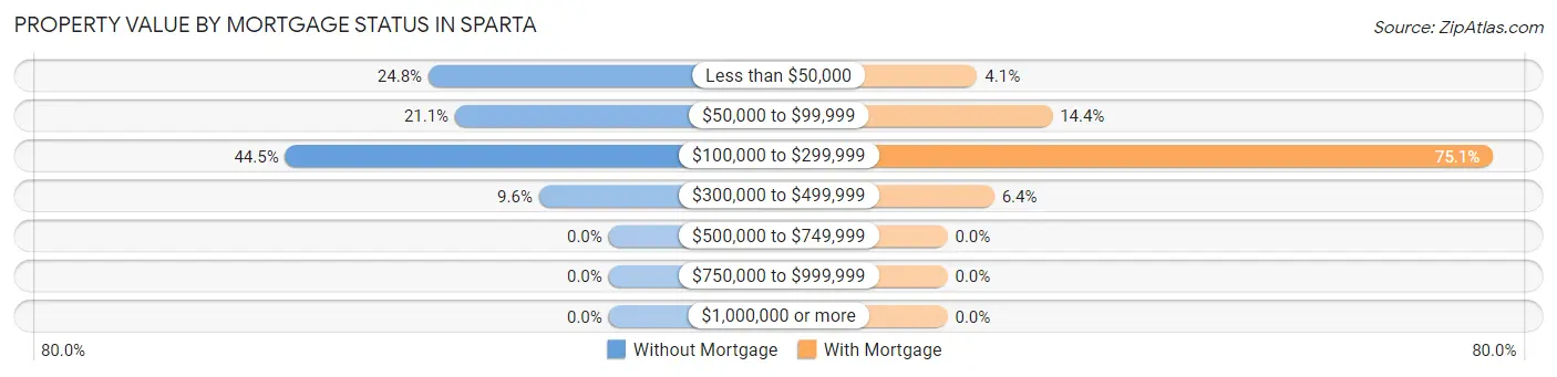 Property Value by Mortgage Status in Sparta